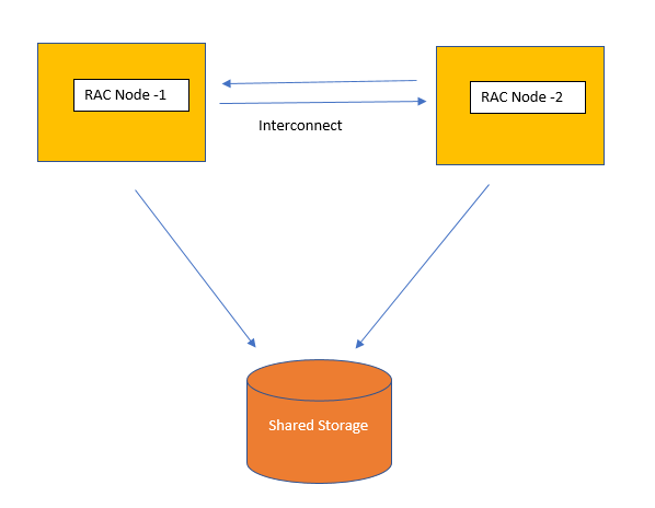 oracle-technology-lovers-blog-oracle-rac-basics