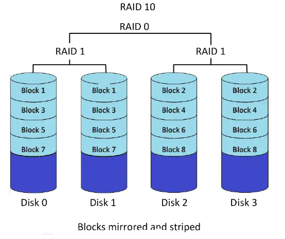 What is RAID(Redundant Array of Inexpensive Disks) ( RAID -10)