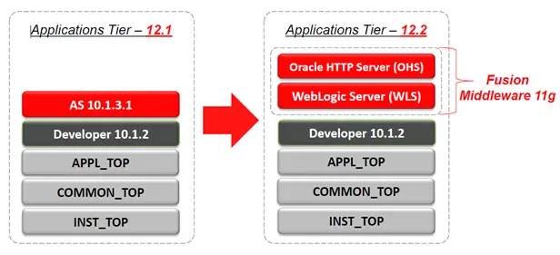 Oracle  R12.2 Architecture