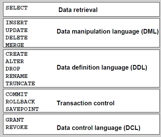 DDL and DML in Oracle 