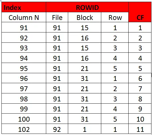 How Oracle Index clustering factor is calculated - Techgoeasy