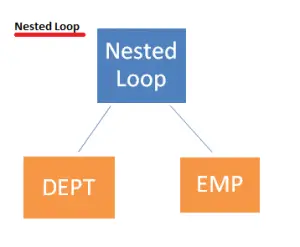 Nested Loop Join in Oracle 11g