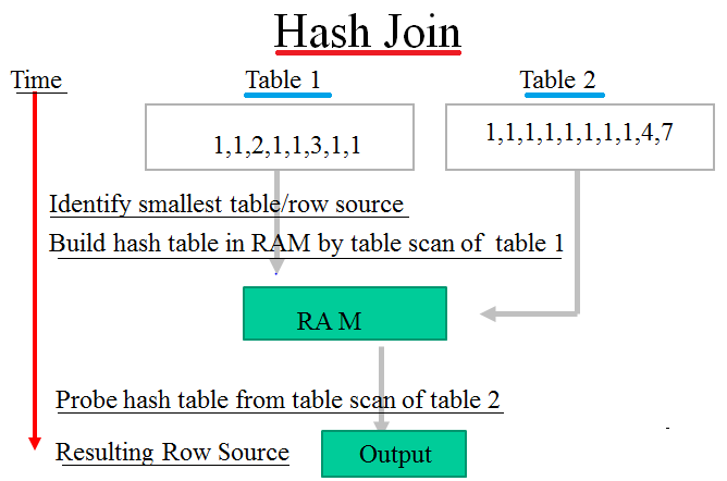 hash table in sql