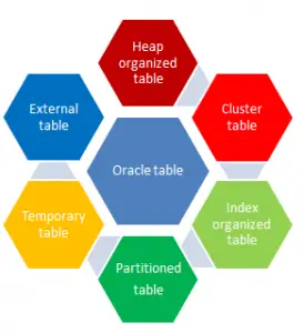 Oracle Create table Syntax, Primary & Foreign Key with Examples