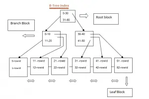 Oracle unusable index что это