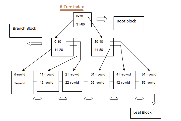 b-tree index