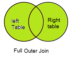 Venn diagram of Oracle full outer Join( Valid for sql joins also)