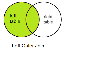Venn diagram for Oracle Left Outer Join