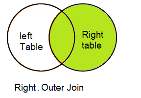 Venn diagram for Oracle Right outer join( Valid for sql joins also)