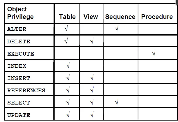 How To Create User In Oracle And Grant Privileges