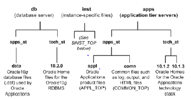 Online Oracle Apps DBA Training_3_top_level