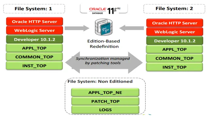 R12.2 filesytem structure