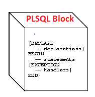what is pl sql block