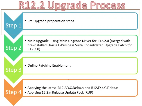 R12.2 Upgrade