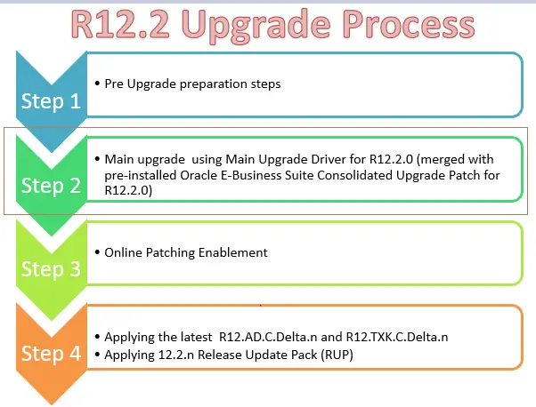 Driver upgrade. Preparation steps. Modernization process. Processing upgrade.