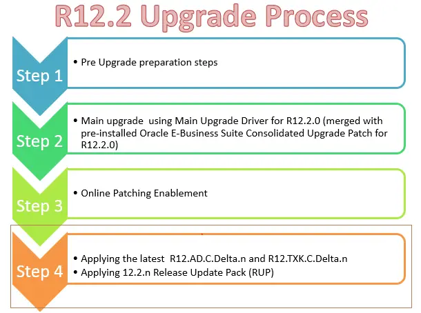 Applying 12.2.6 Release Update Pack
