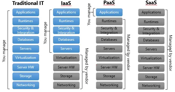 Cloud Computing Basics: iaas paas saas - Techgoeasy