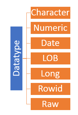 Oracle Data types