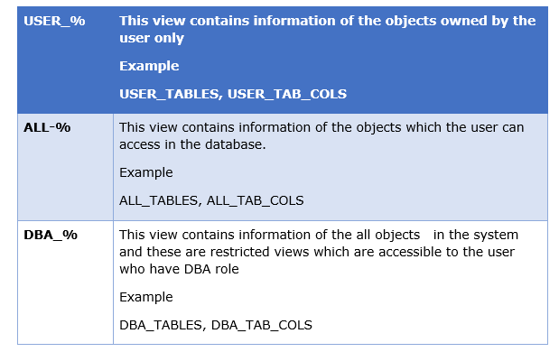 List All Tables in Oracle with these data dictionary views as per the access you have
