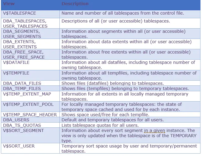 Data dictionary for Oracle tablespace