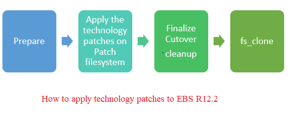 How to apply the technology patches to EBS R12.2