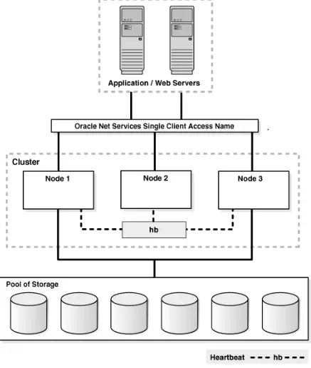 Oracle Clusterware