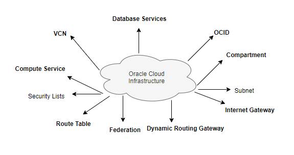 oracle cloud infrastructure