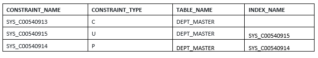 Primary Key and Unique key Both