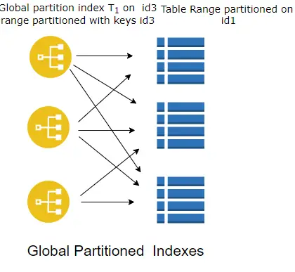 global partition index oracle example