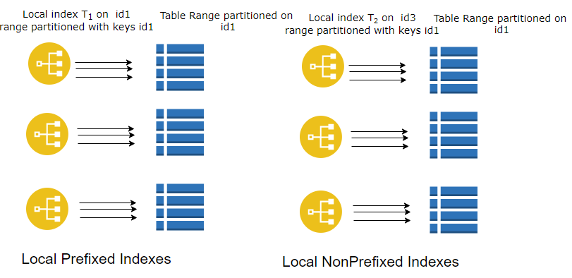 oracle rebuild index partition syntax