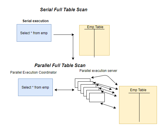 Parallel execution in oracle