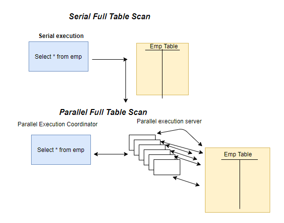 Oracle создание индекса parallel