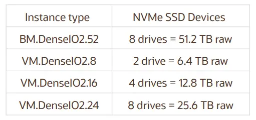 Local NVMe storage in OCI