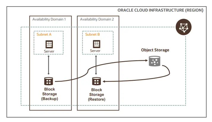 oci block storage