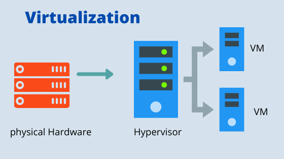 Virtualization : Types of Hypervisor, Benefits - Techgoeasy