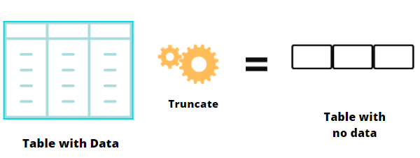 How to Truncate TABLE in Oracle