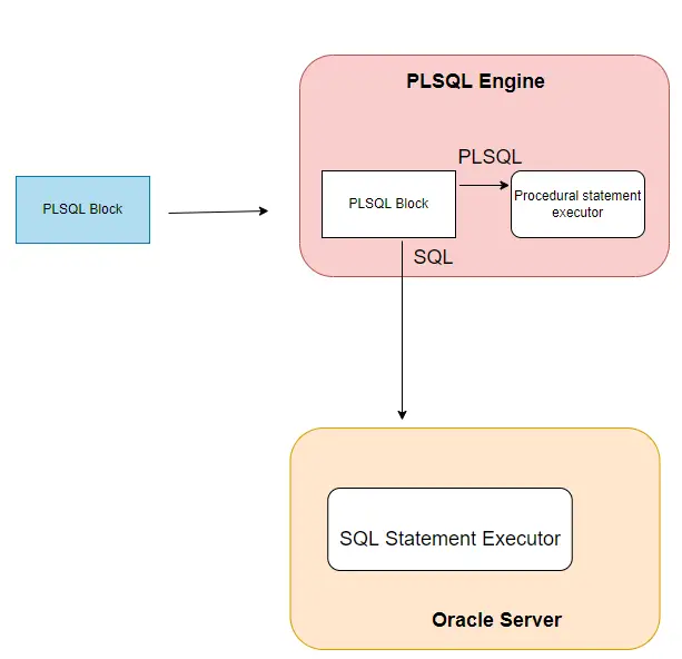 PLSQL engine