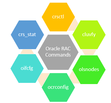 Oracle RAC commands