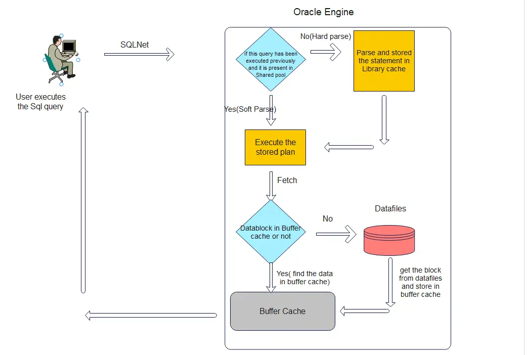 How The Sql Query Is Executed In Oracle Techgoeasy