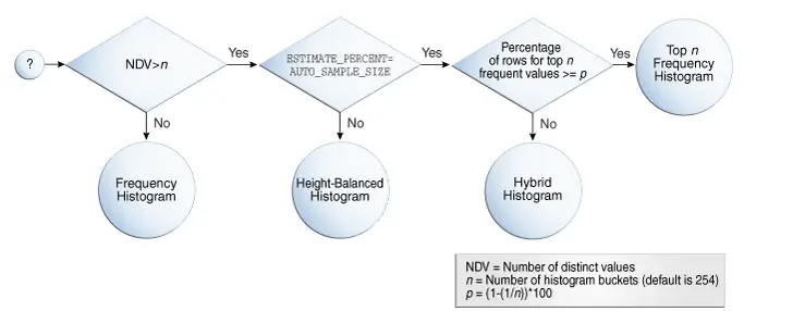 What is a histograms in Oracle