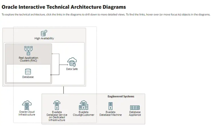 Oracle Database Interactive Guide | 11g ,12c, 19c & 23c